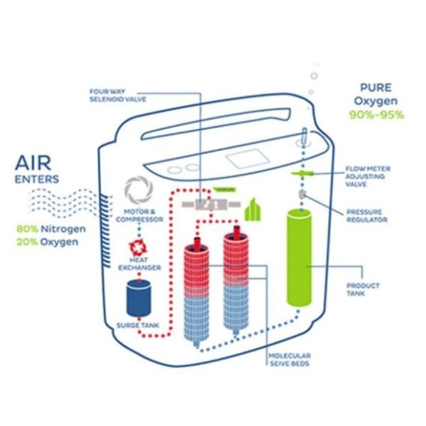 truAIRE-5 Oxygen Concentrator - Image 2